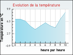Evolution de la temprature de la ville de Recoules-d'Aubrac